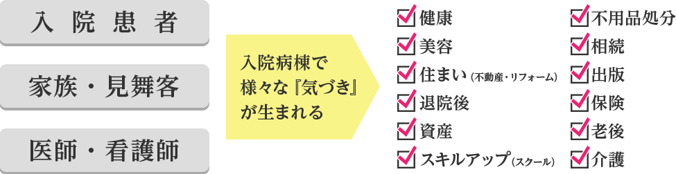 【入院患者】【家族・見舞客】【医師・看護師】入院病棟で様々な気づきが生まれる→健康、美容、住まい（不動産・リフォーム）、退院後、資産、スキルアップ（スクール）、不用品処分、相続、出版、保険、老後、介護